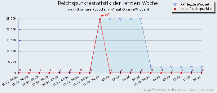 Reichspunktestatistik