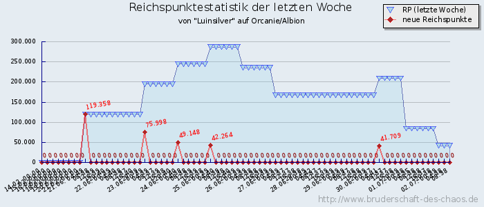 Reichspunktestatistik