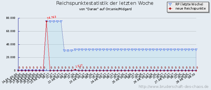 Reichspunktestatistik