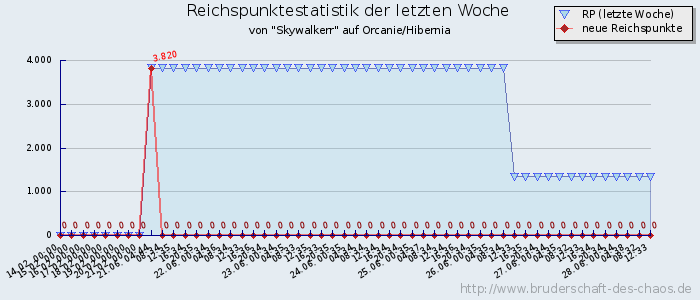 Reichspunktestatistik