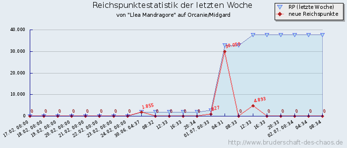 Reichspunktestatistik