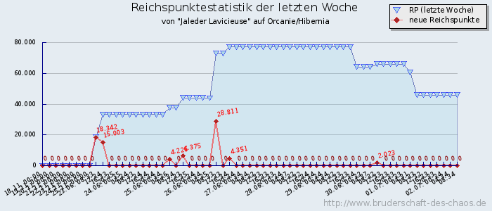 Reichspunktestatistik