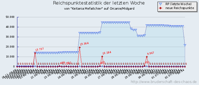 Reichspunktestatistik