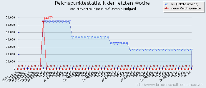 Reichspunktestatistik