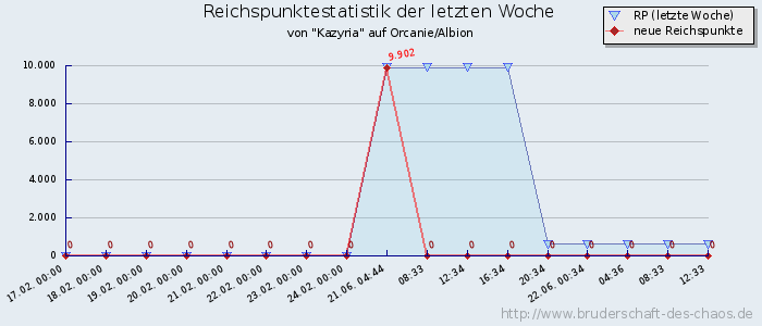 Reichspunktestatistik