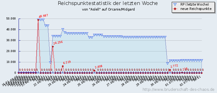 Reichspunktestatistik