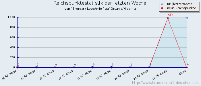 Reichspunktestatistik