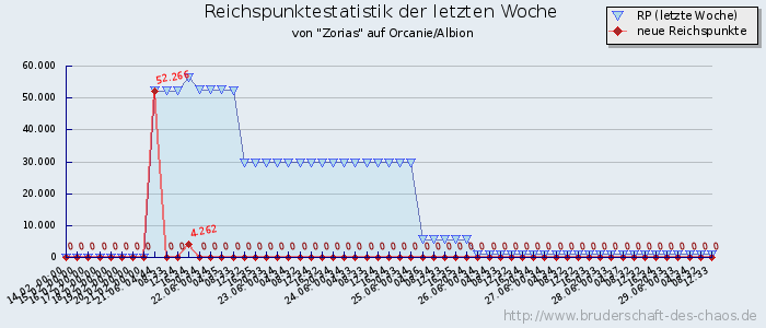 Reichspunktestatistik