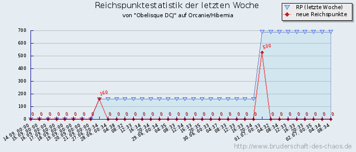 Reichspunktestatistik