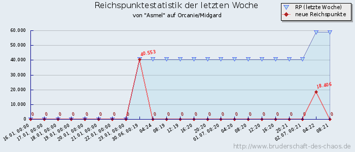 Reichspunktestatistik