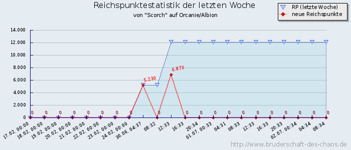 Reichspunktestatistik