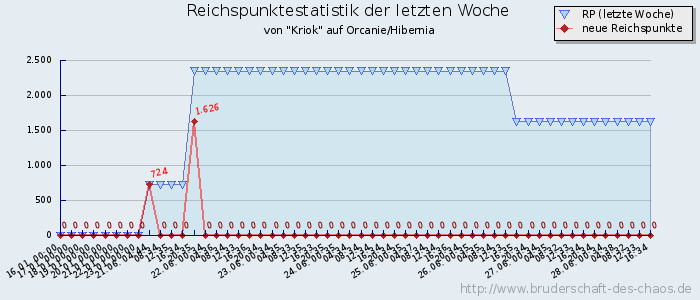 Reichspunktestatistik