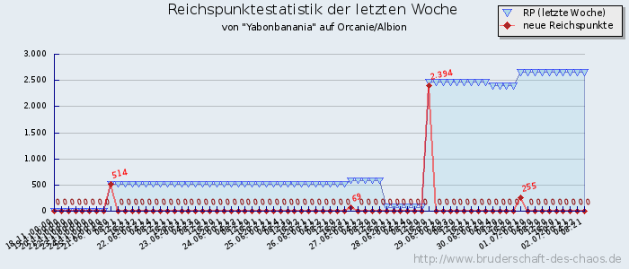 Reichspunktestatistik