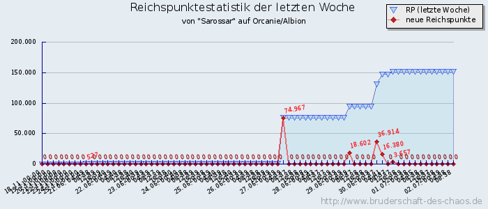 Reichspunktestatistik