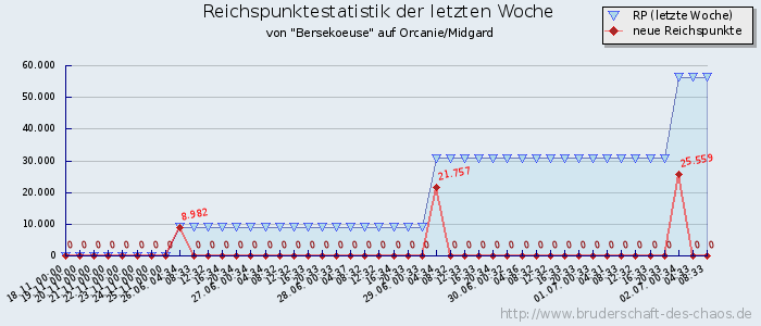 Reichspunktestatistik