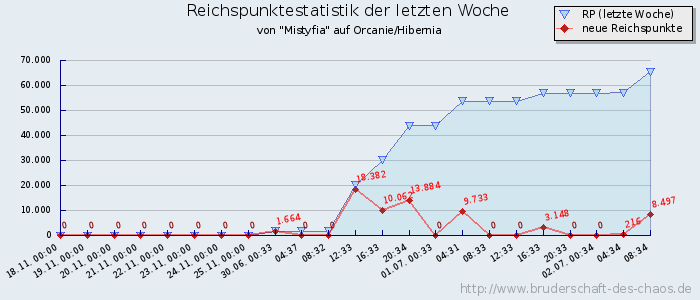 Reichspunktestatistik