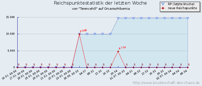 Reichspunktestatistik