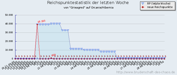 Reichspunktestatistik