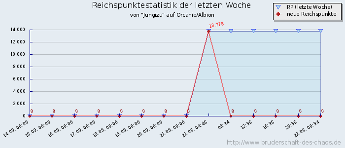 Reichspunktestatistik