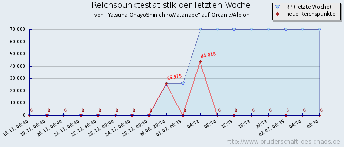 Reichspunktestatistik