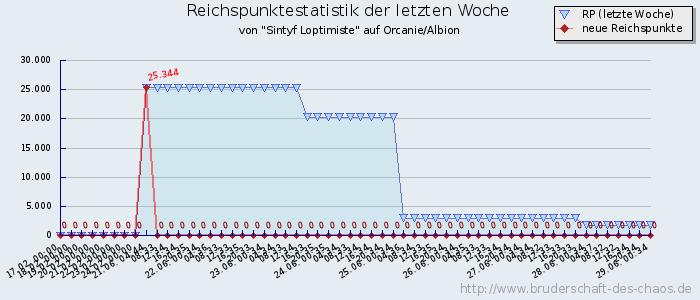 Reichspunktestatistik