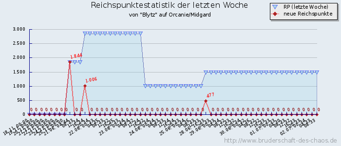 Reichspunktestatistik