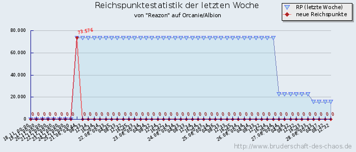 Reichspunktestatistik