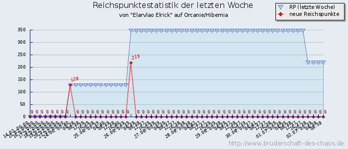 Reichspunktestatistik