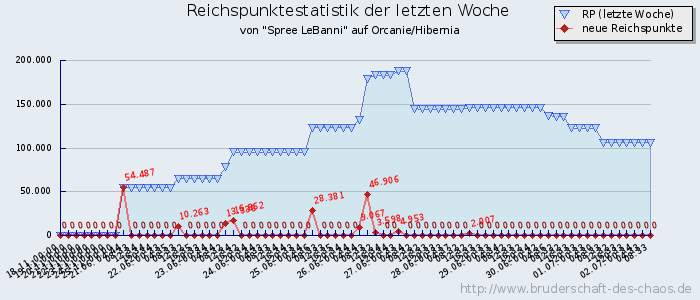 Reichspunktestatistik