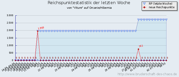 Reichspunktestatistik