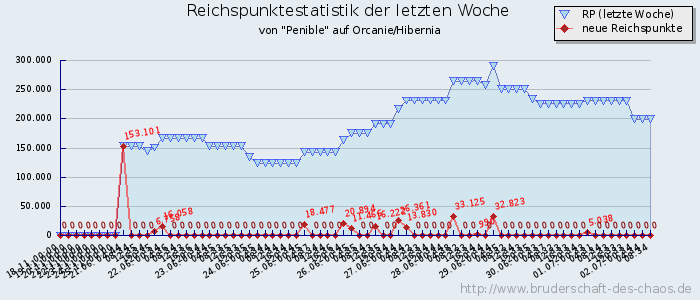 Reichspunktestatistik