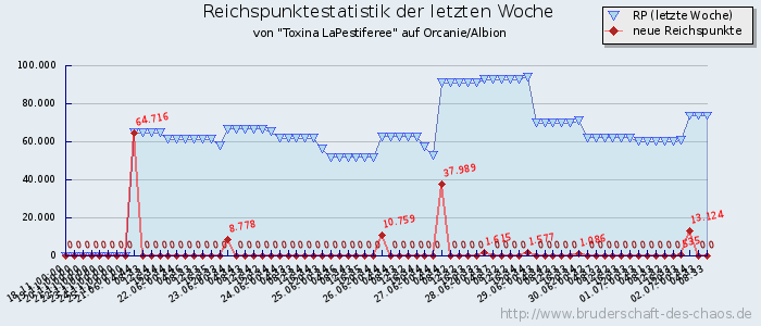 Reichspunktestatistik