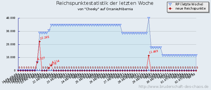 Reichspunktestatistik