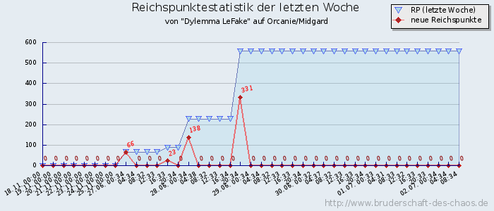 Reichspunktestatistik