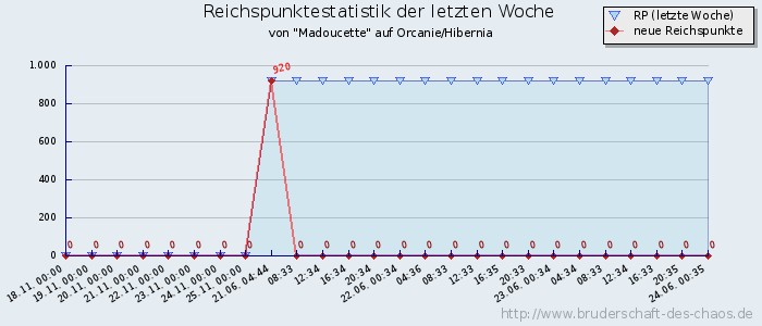 Reichspunktestatistik