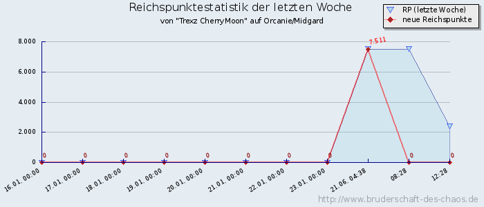 Reichspunktestatistik