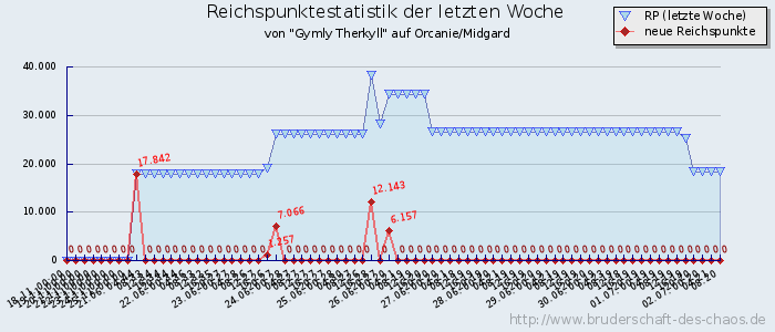 Reichspunktestatistik