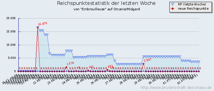 Reichspunktestatistik