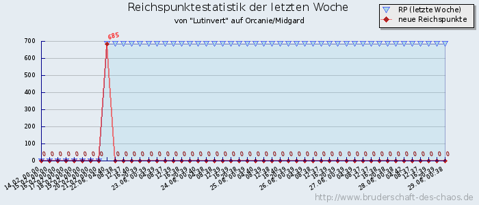 Reichspunktestatistik