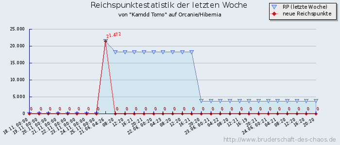 Reichspunktestatistik