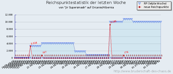 Reichspunktestatistik