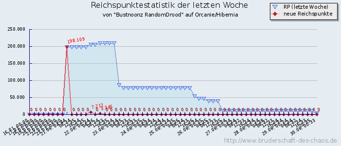 Reichspunktestatistik