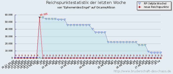 Reichspunktestatistik