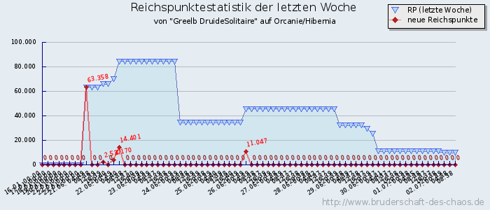 Reichspunktestatistik