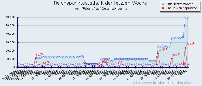 Reichspunktestatistik