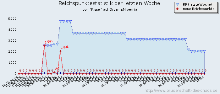 Reichspunktestatistik