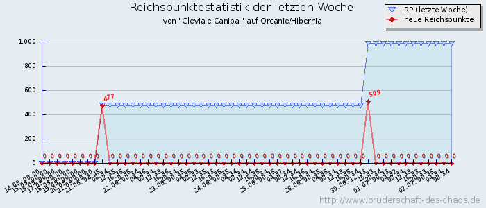 Reichspunktestatistik