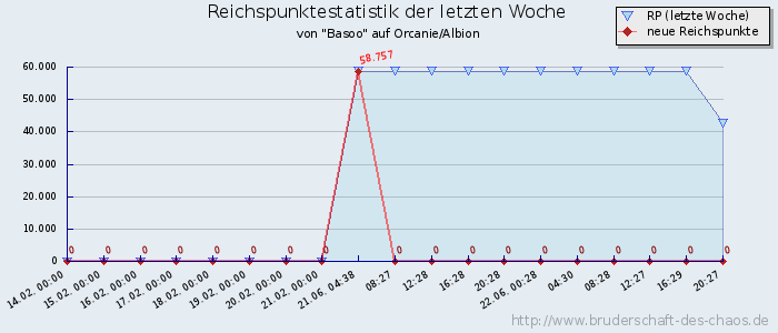 Reichspunktestatistik