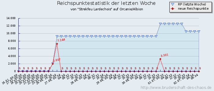 Reichspunktestatistik