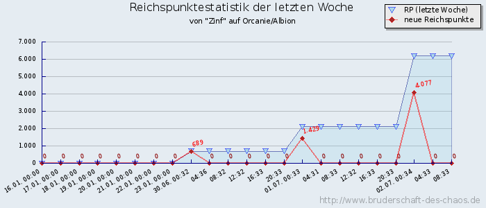 Reichspunktestatistik